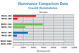 High Power spot and coaxial illumination comparison chart