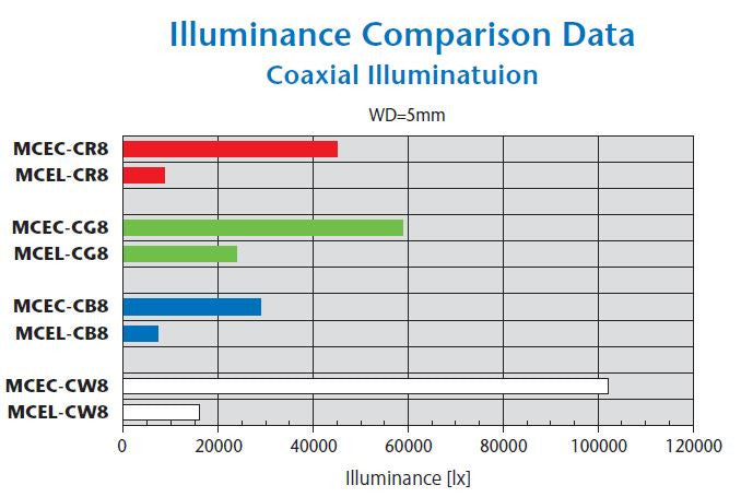 High Power spot and coaxial illumination comparison chart