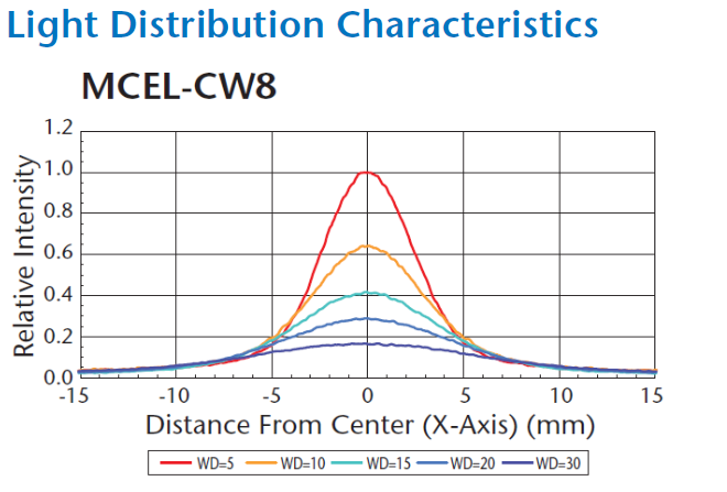 High Power spot and coaxial illumination comparison chart