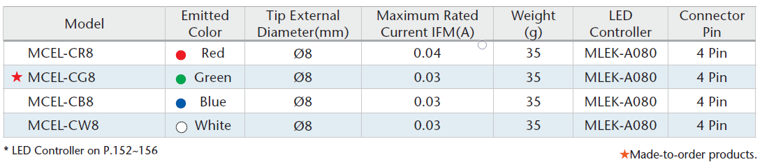 High Power spot and coaxial illumination comparison chart