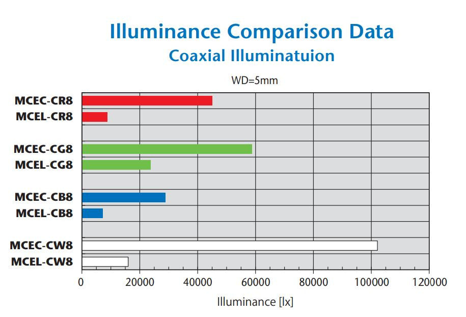 High Power spot and coaxial illumination comparison chart